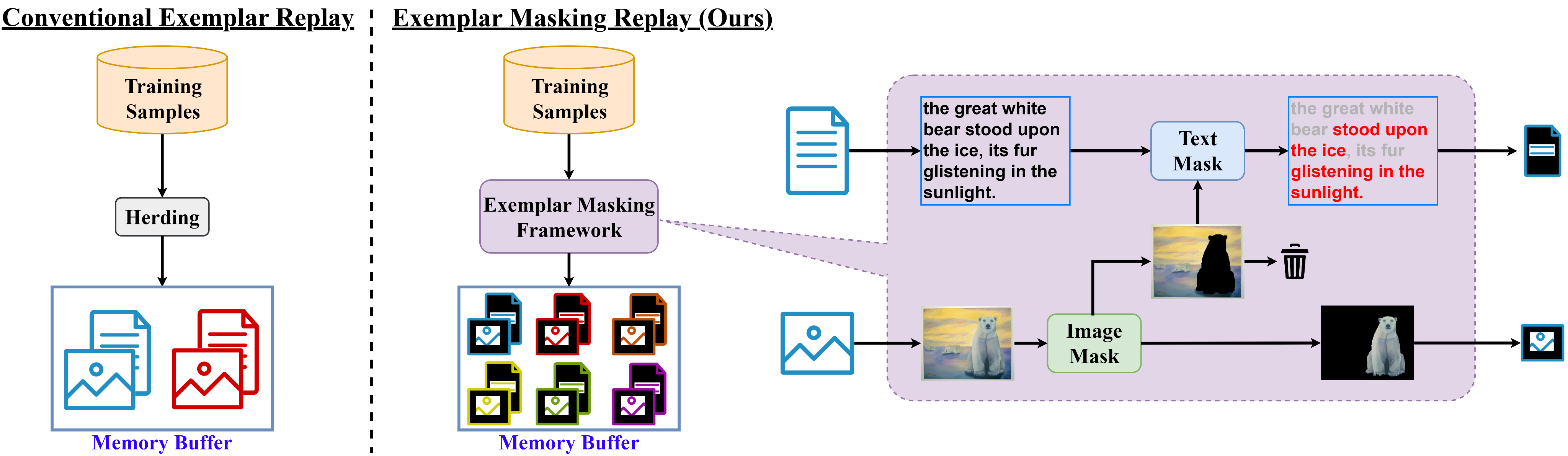 Exemplar masking for multimodal incremental learning